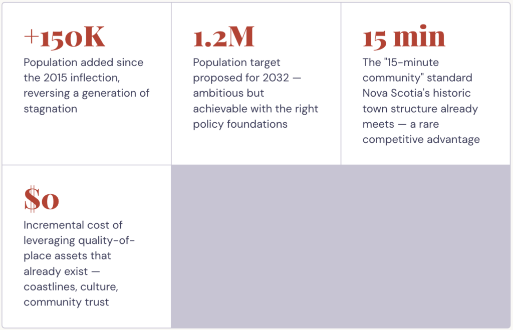 +150K
Population added since the 2015 inflection, reversing a generation of stagnation
1.2M
Population target proposed for 2032 — ambitious but achievable with the right policy foundations
15 min
The "15-minute community" standard Nova Scotia's historic town structure already meets — a rare competitive advantage
$0
Incremental cost of leveraging quality-of-place assets that already exist — coastlines, culture, community trust