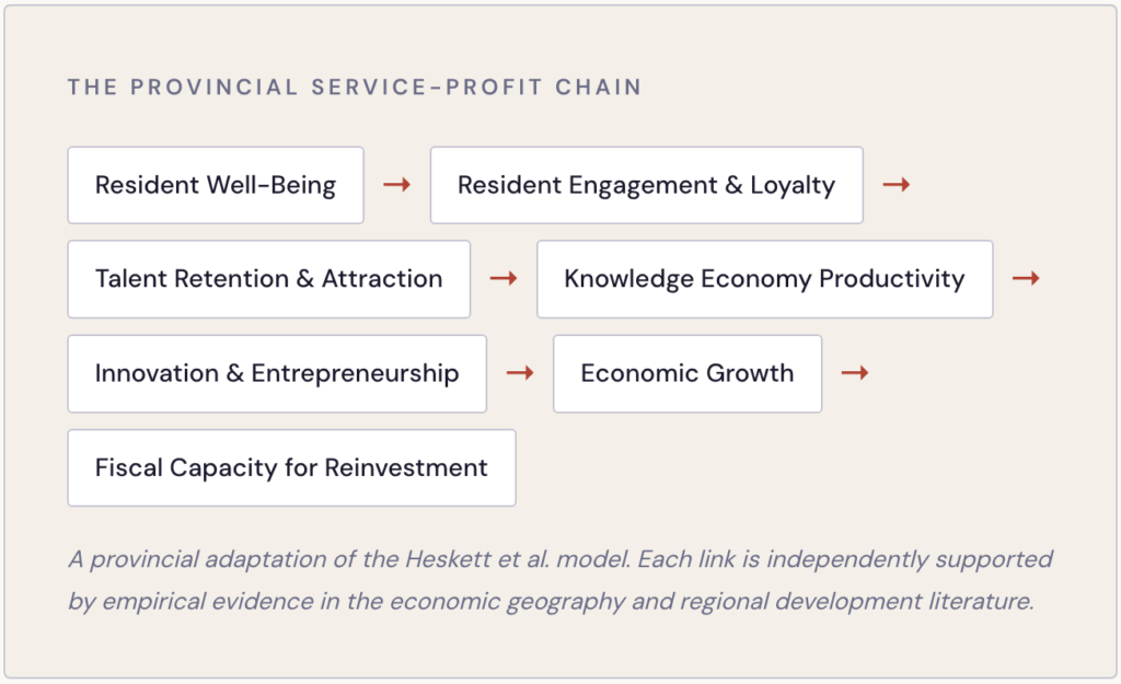 The Provincial Service-Profit Chain.
A provincial adaptation of the Heskett et al. model. Each link is independently supported by empirical evidence in the economic geography and regional development literature.