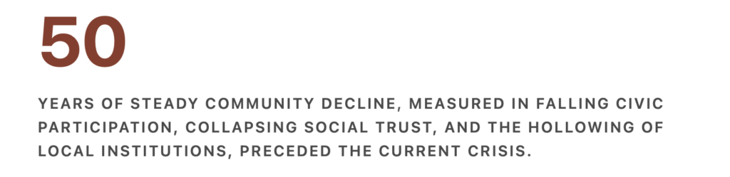 50 YEARS OF STEADY COMMUNITY DECLINE, MEASURED IN FALLING CIVIC PARTICIPATION, COLLAPSING SOCIAL TRUST, AND THE HOLLOWING OF LOCAL INSTITUTIONS, PRECEDED THE CURRENT CRISIS.