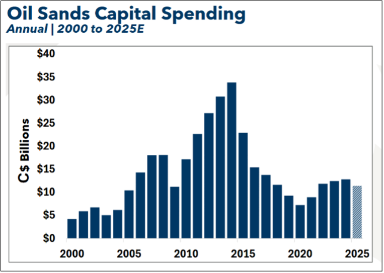 Oil Sands Capital Spending Annual - 2000 to 2025E