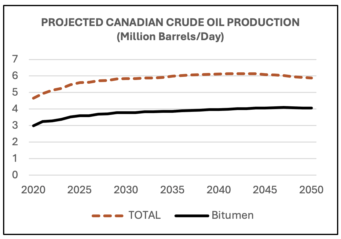 Projected Canadian Crude Oil Production (million barrels/day)