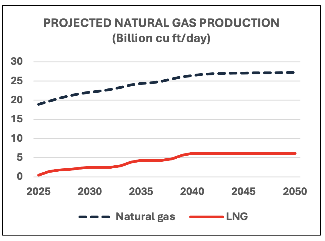 Projected natural Gas Production (billion cu ft/day)